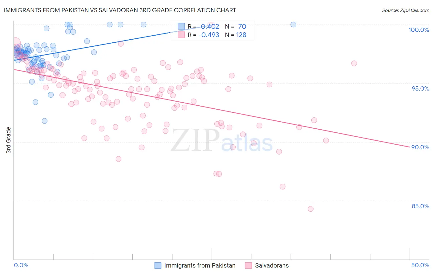 Immigrants from Pakistan vs Salvadoran 3rd Grade