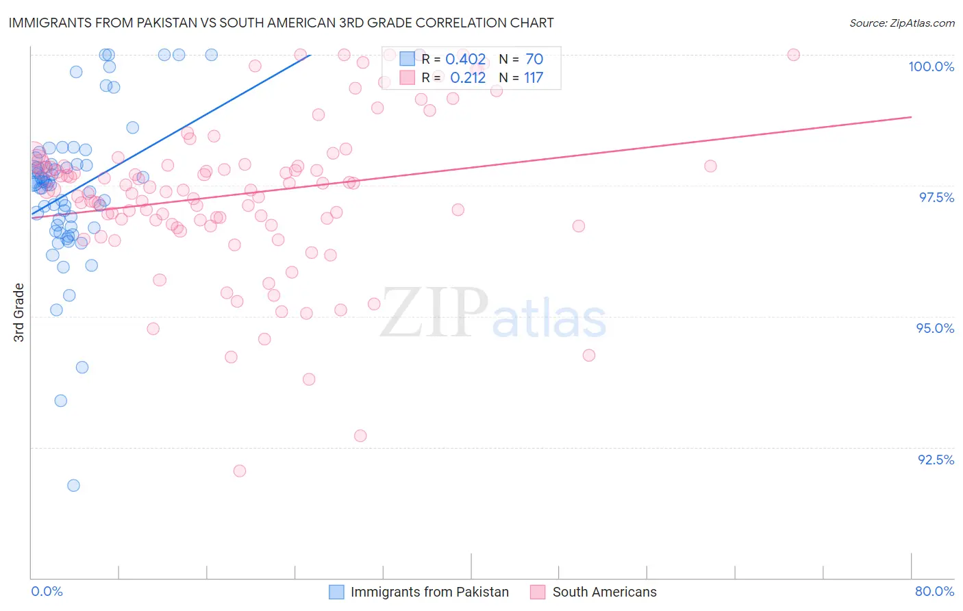 Immigrants from Pakistan vs South American 3rd Grade