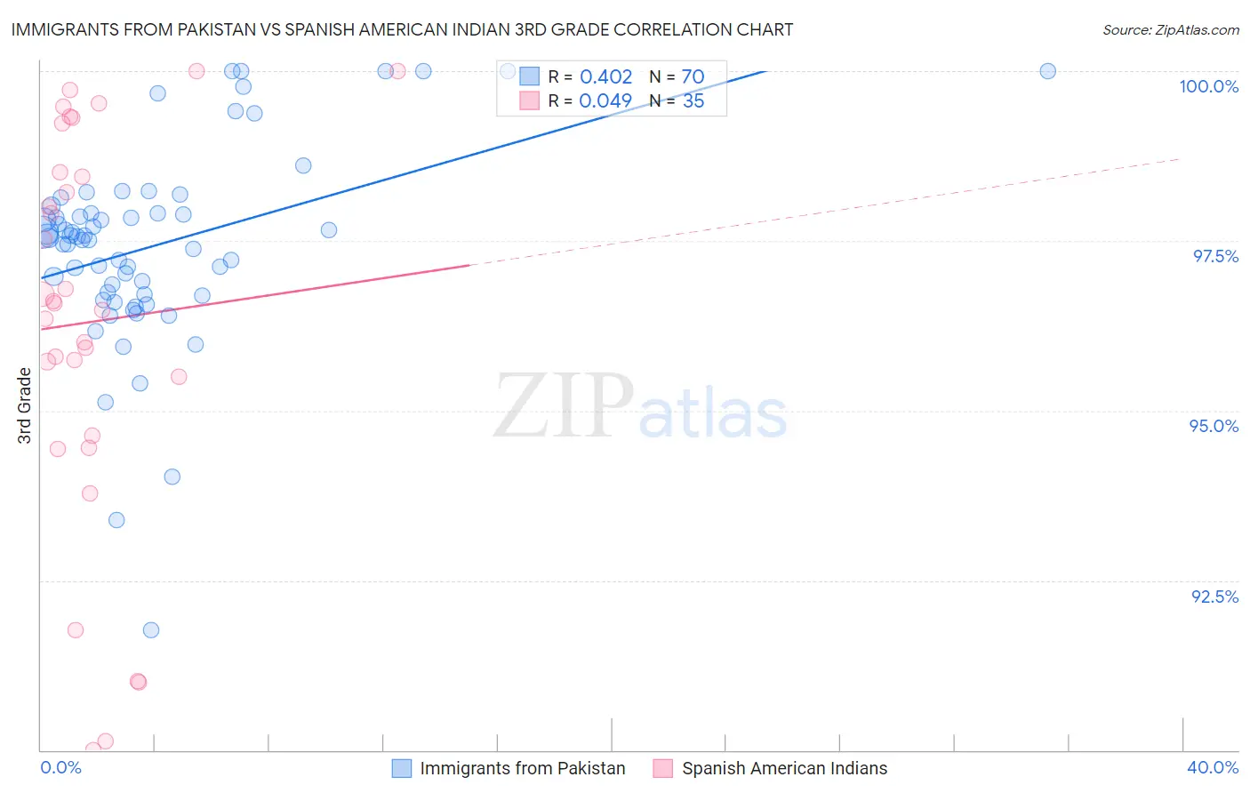 Immigrants from Pakistan vs Spanish American Indian 3rd Grade