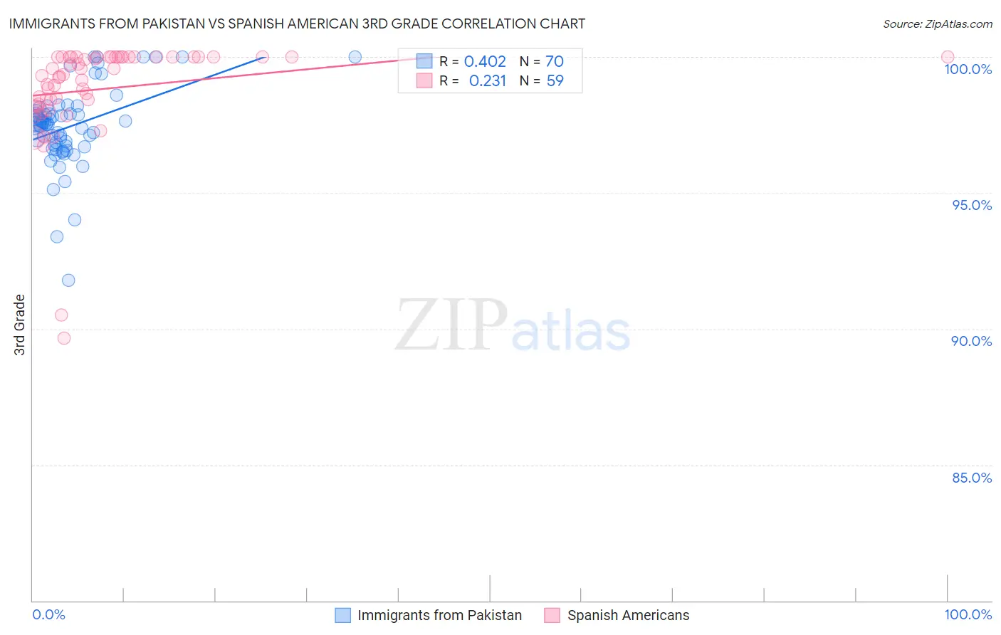 Immigrants from Pakistan vs Spanish American 3rd Grade