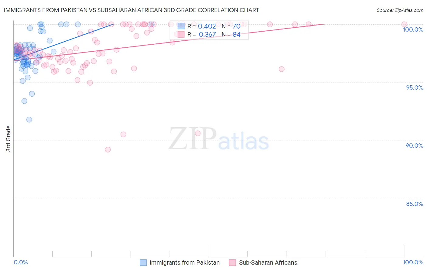 Immigrants from Pakistan vs Subsaharan African 3rd Grade