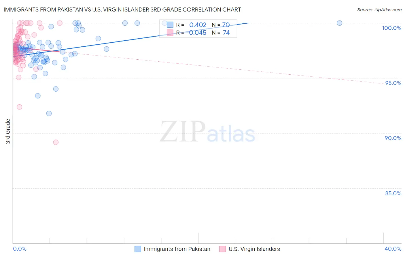 Immigrants from Pakistan vs U.S. Virgin Islander 3rd Grade