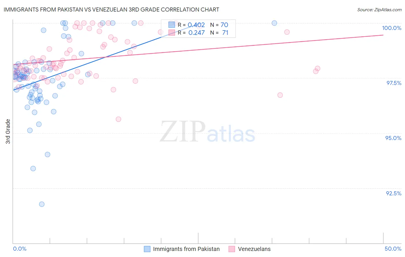 Immigrants from Pakistan vs Venezuelan 3rd Grade