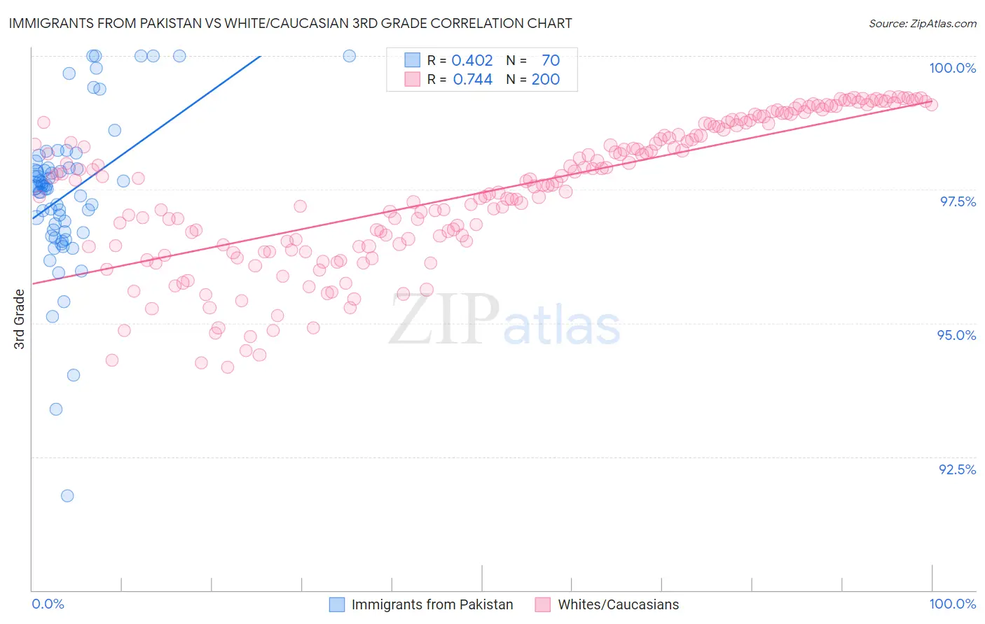 Immigrants from Pakistan vs White/Caucasian 3rd Grade