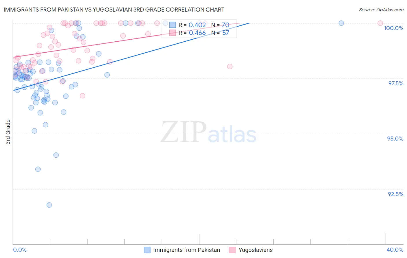 Immigrants from Pakistan vs Yugoslavian 3rd Grade