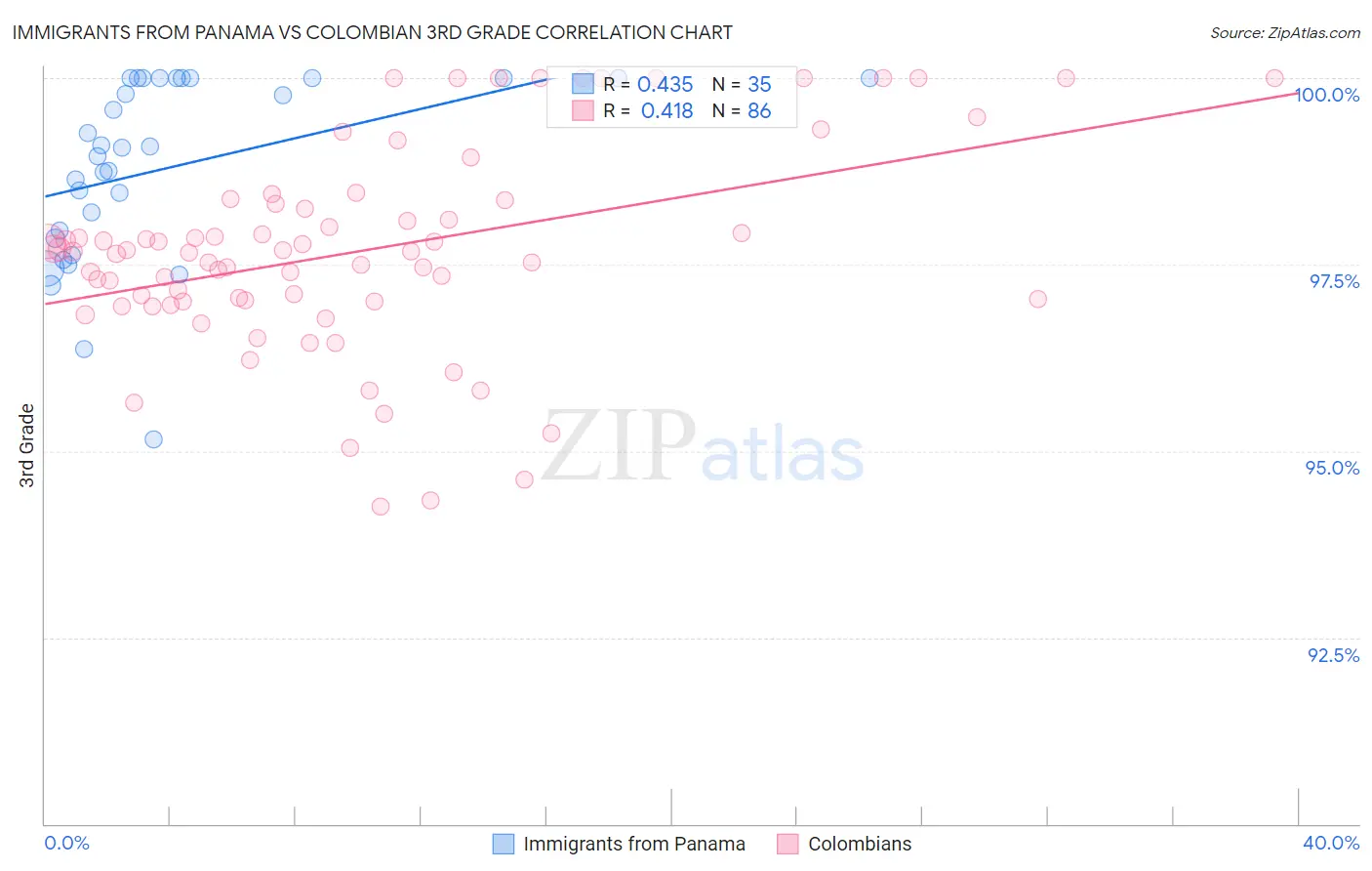 Immigrants from Panama vs Colombian 3rd Grade