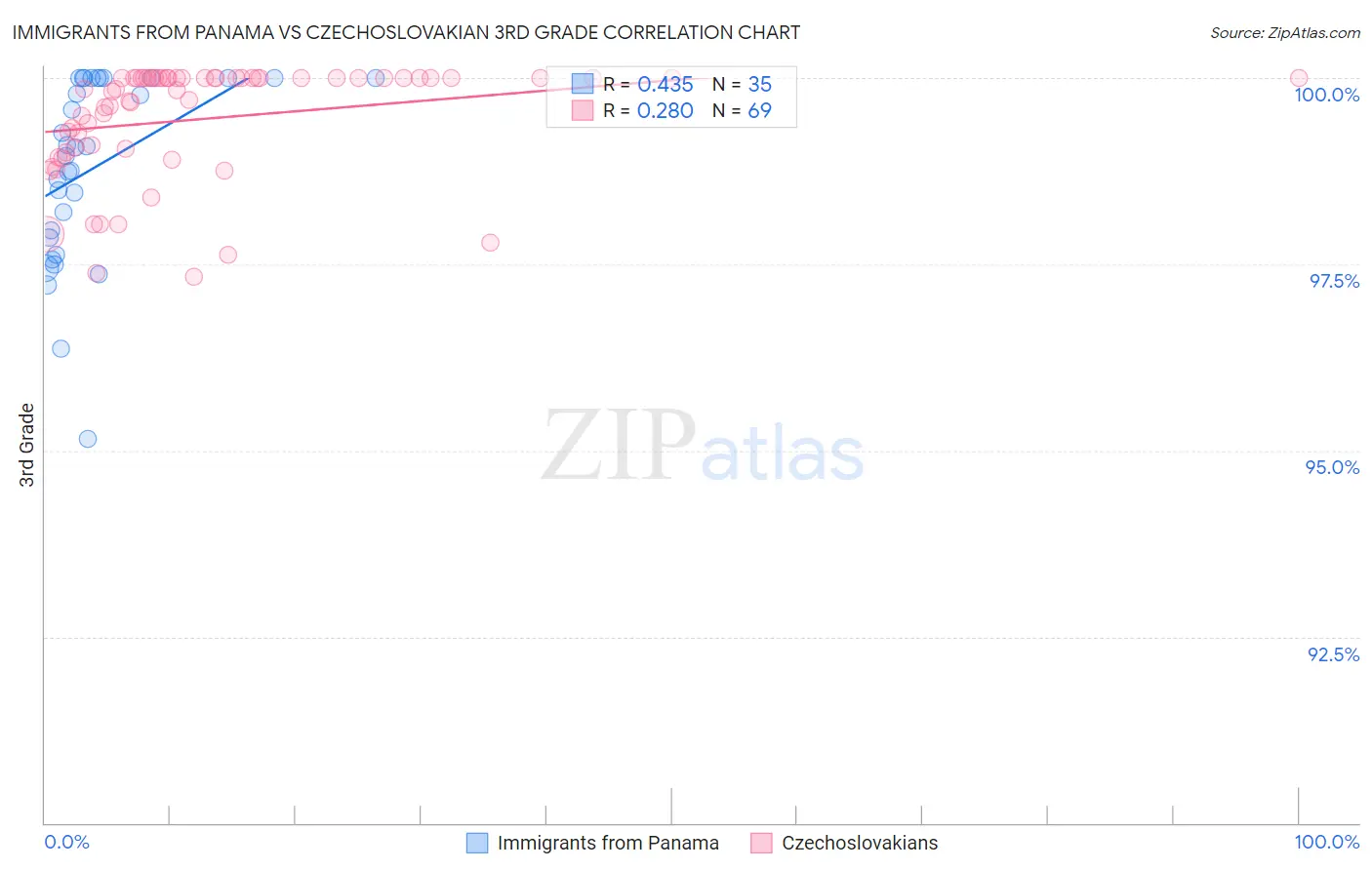 Immigrants from Panama vs Czechoslovakian 3rd Grade