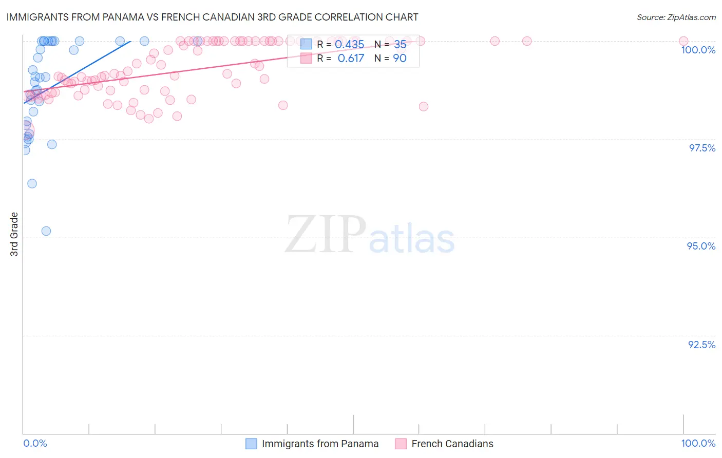 Immigrants from Panama vs French Canadian 3rd Grade