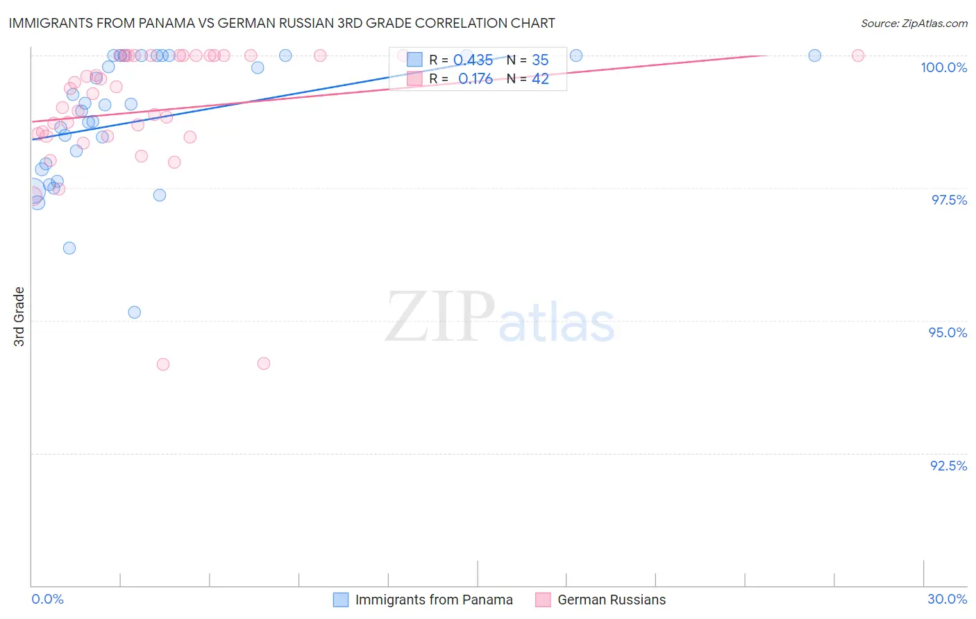 Immigrants from Panama vs German Russian 3rd Grade