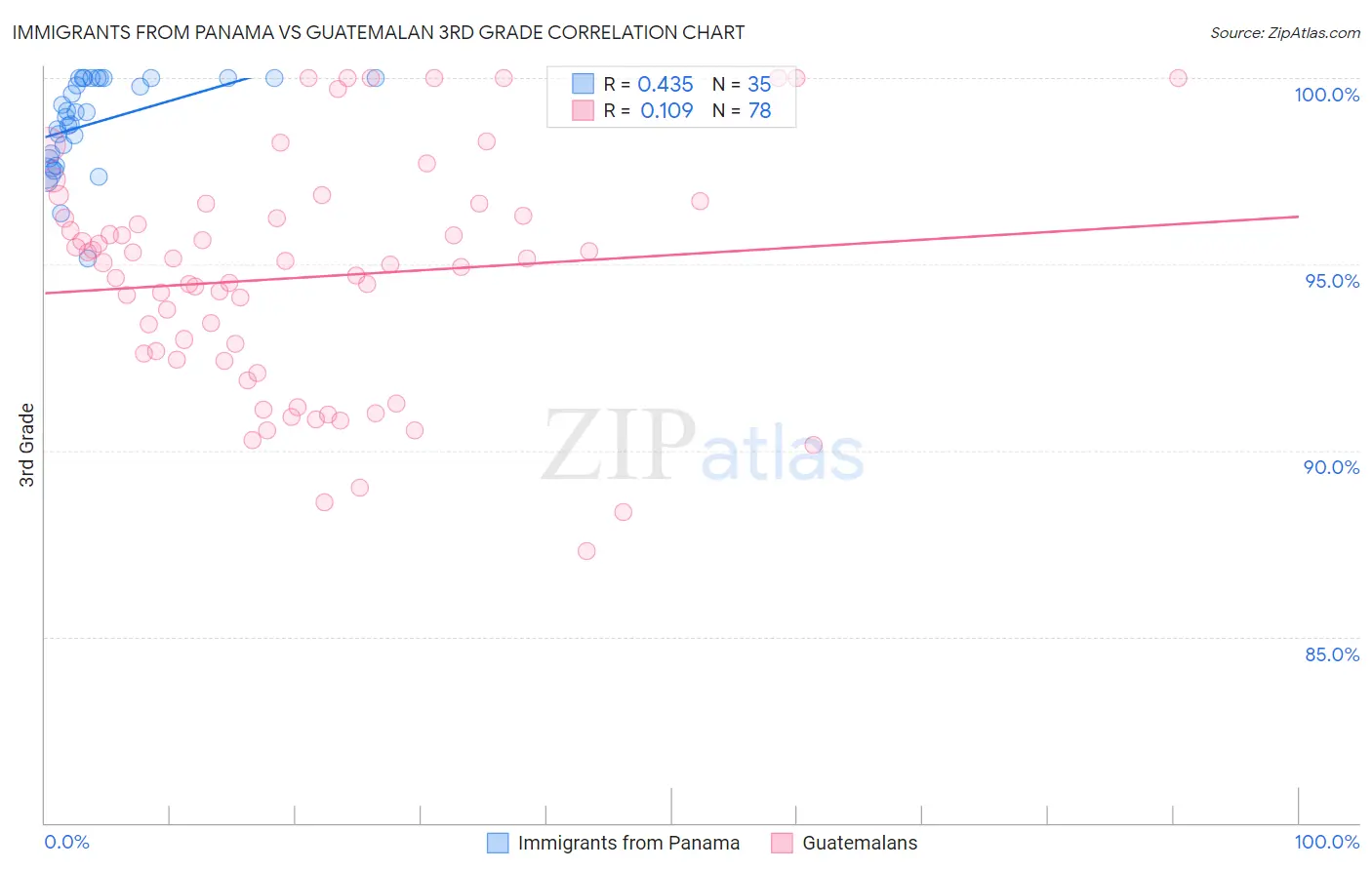 Immigrants from Panama vs Guatemalan 3rd Grade