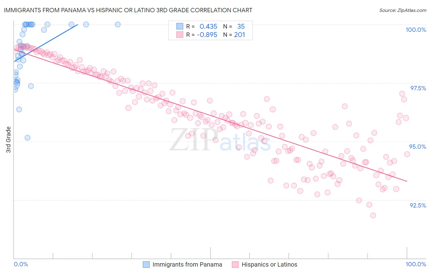 Immigrants from Panama vs Hispanic or Latino 3rd Grade
