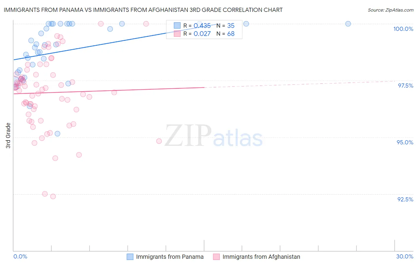 Immigrants from Panama vs Immigrants from Afghanistan 3rd Grade