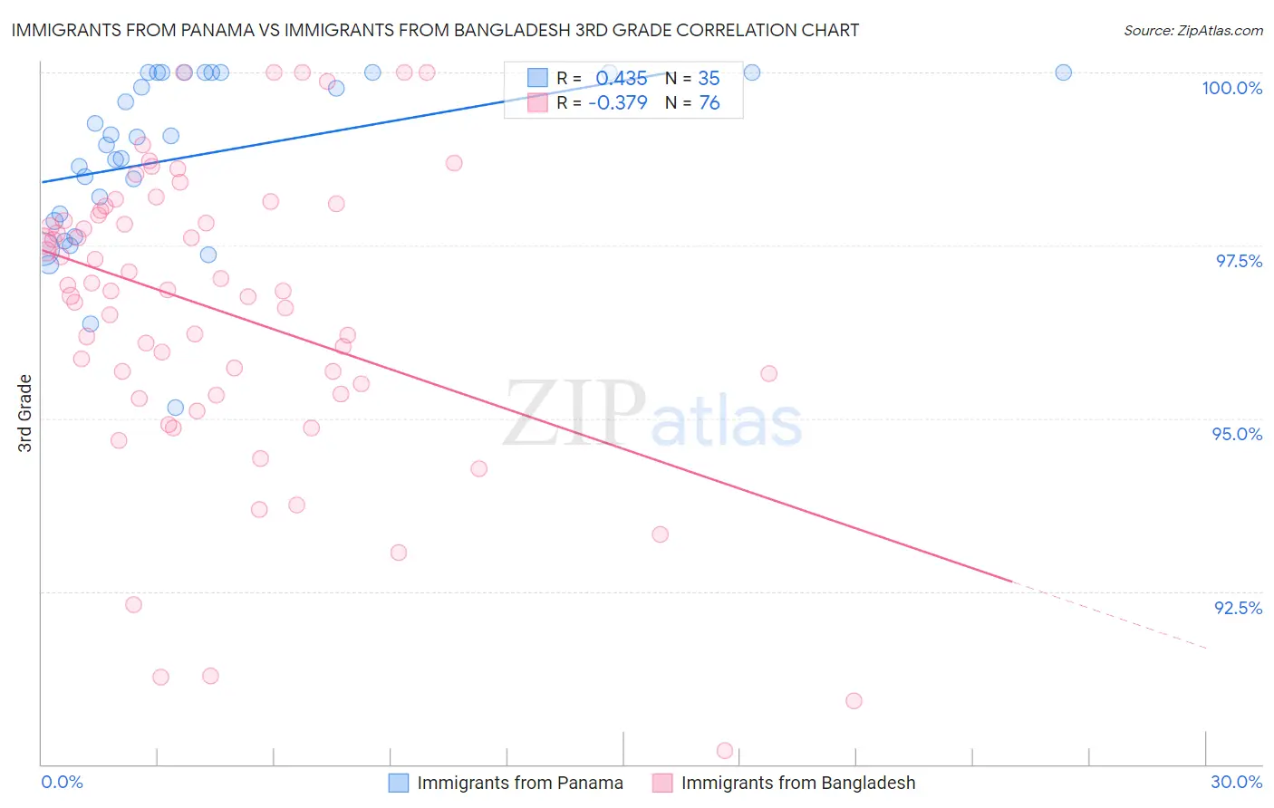 Immigrants from Panama vs Immigrants from Bangladesh 3rd Grade