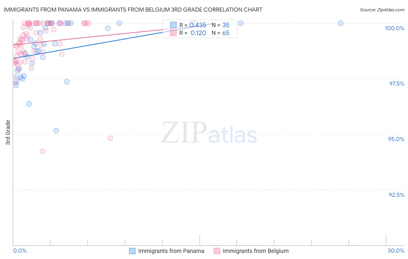Immigrants from Panama vs Immigrants from Belgium 3rd Grade