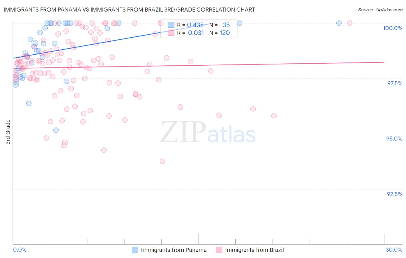 Immigrants from Panama vs Immigrants from Brazil 3rd Grade