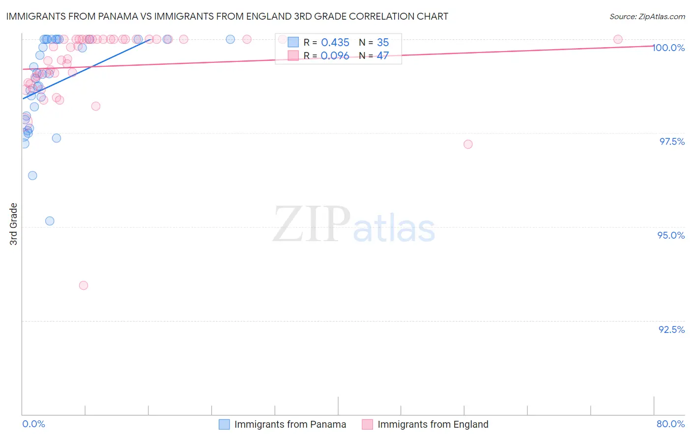 Immigrants from Panama vs Immigrants from England 3rd Grade