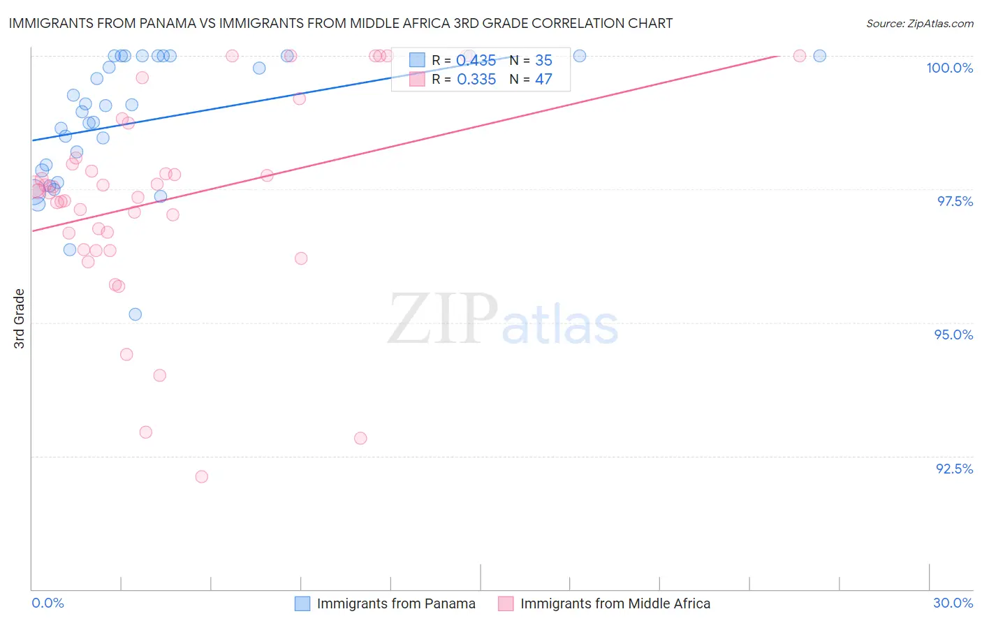 Immigrants from Panama vs Immigrants from Middle Africa 3rd Grade