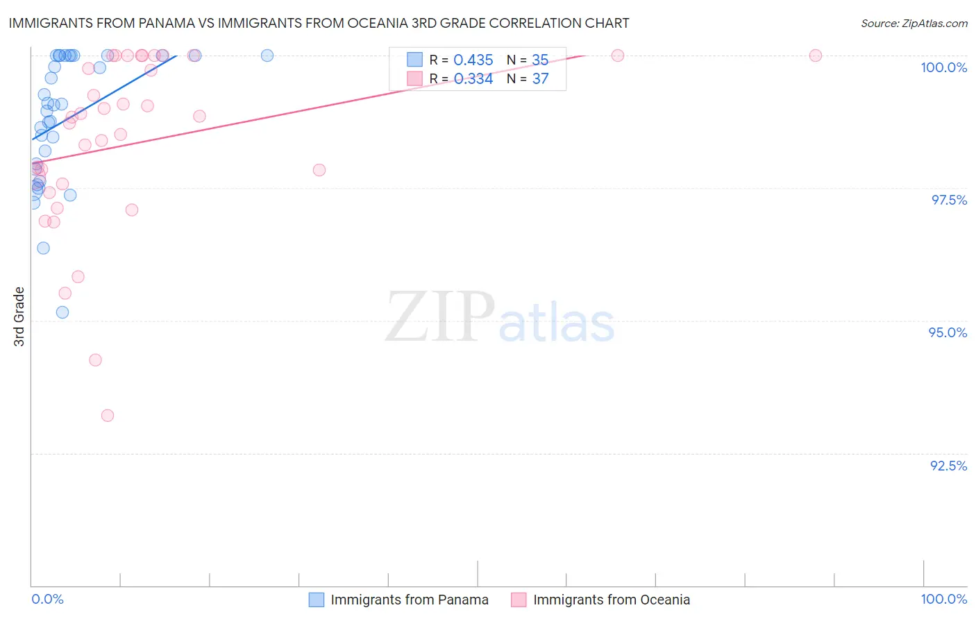 Immigrants from Panama vs Immigrants from Oceania 3rd Grade