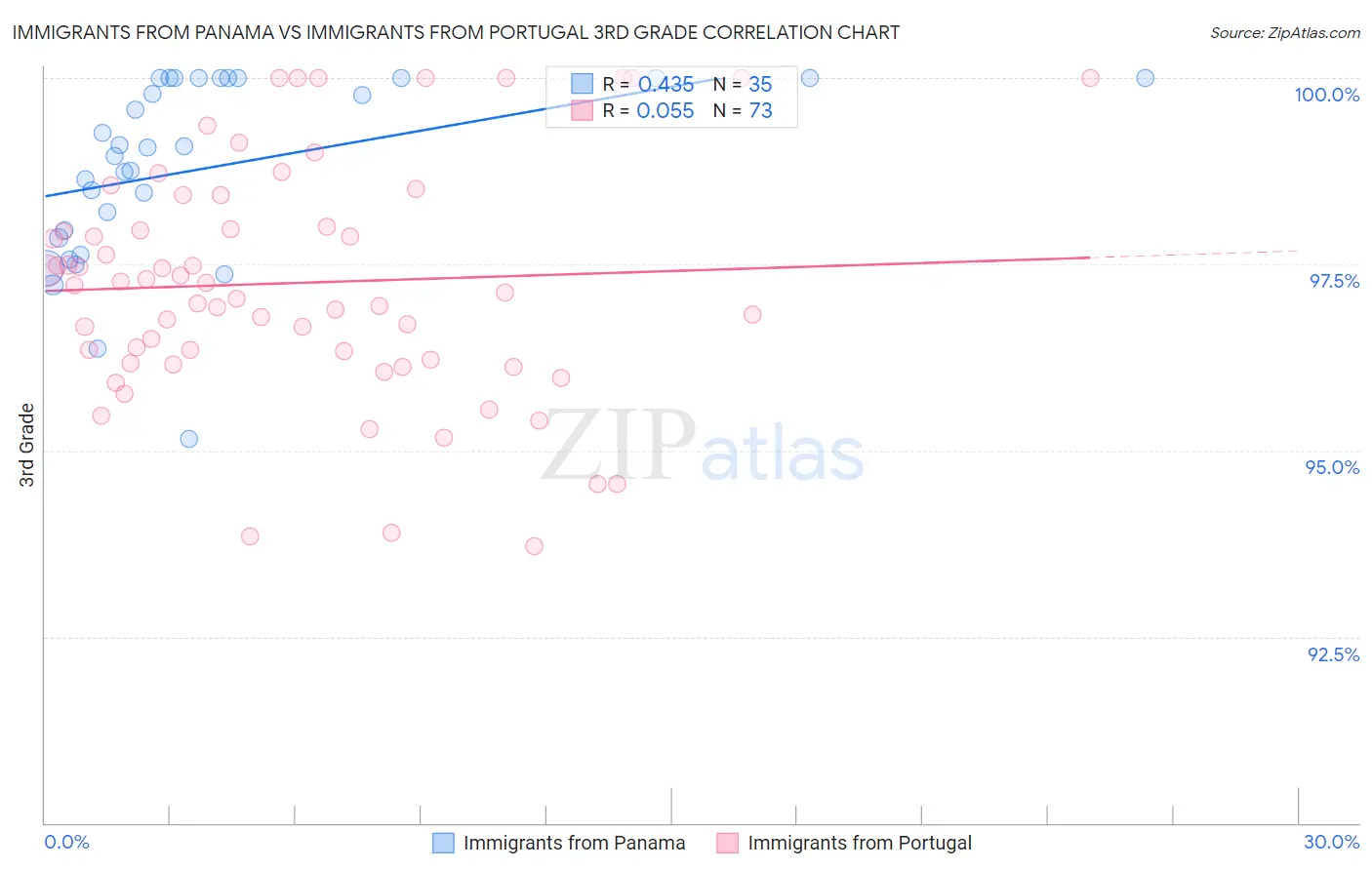 Immigrants from Panama vs Immigrants from Portugal 3rd Grade