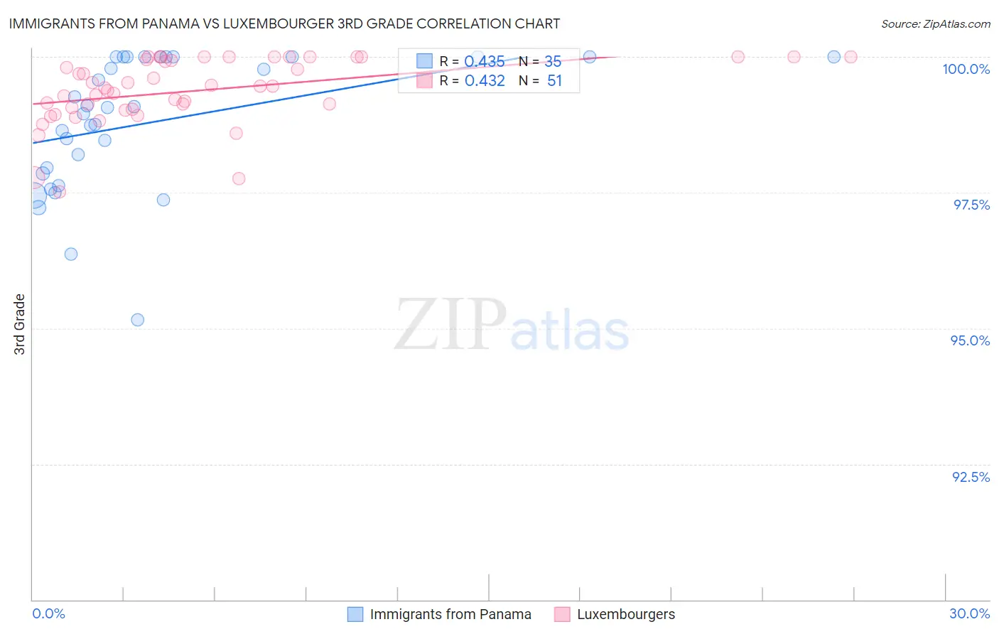 Immigrants from Panama vs Luxembourger 3rd Grade