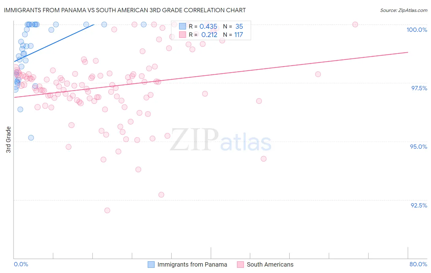 Immigrants from Panama vs South American 3rd Grade