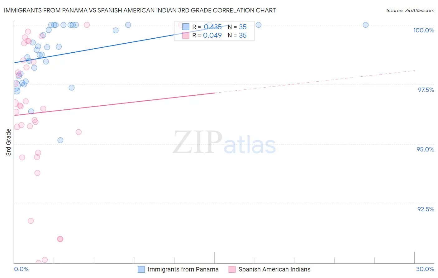 Immigrants from Panama vs Spanish American Indian 3rd Grade