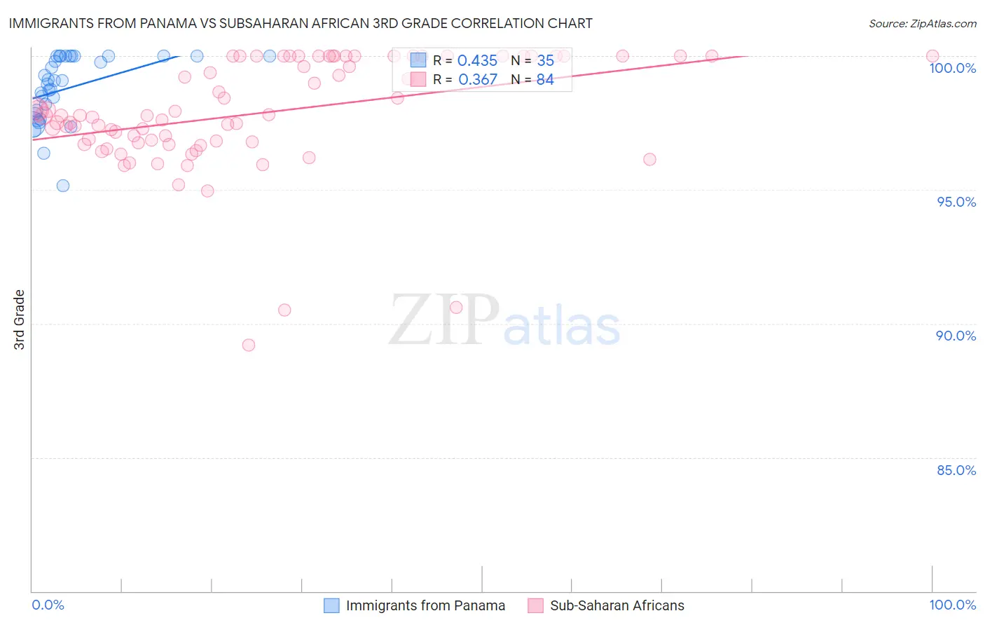 Immigrants from Panama vs Subsaharan African 3rd Grade