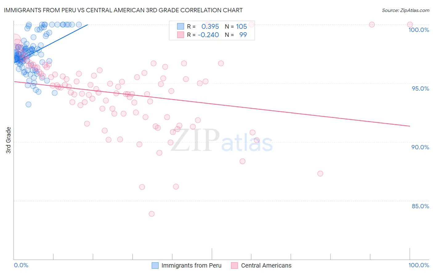 Immigrants from Peru vs Central American 3rd Grade