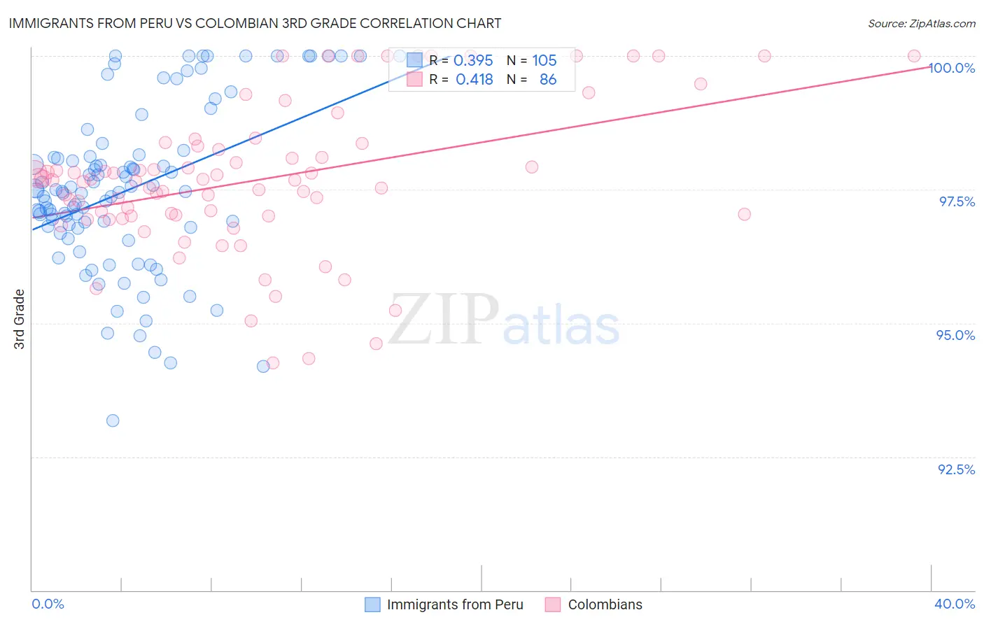 Immigrants from Peru vs Colombian 3rd Grade