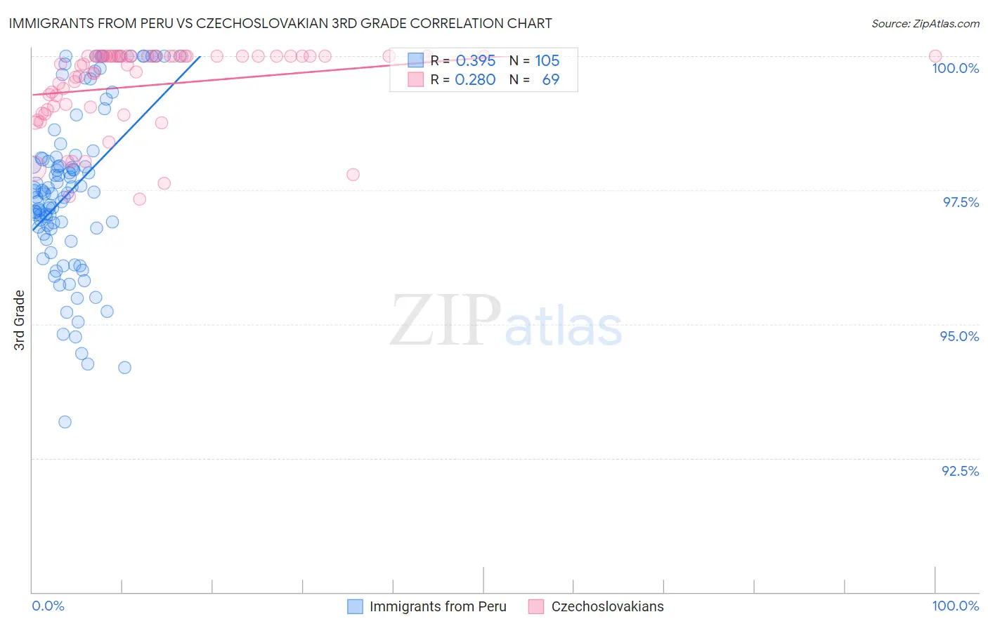 Immigrants from Peru vs Czechoslovakian 3rd Grade