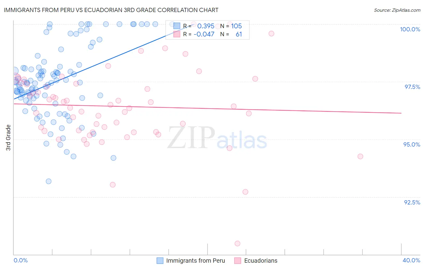 Immigrants from Peru vs Ecuadorian 3rd Grade