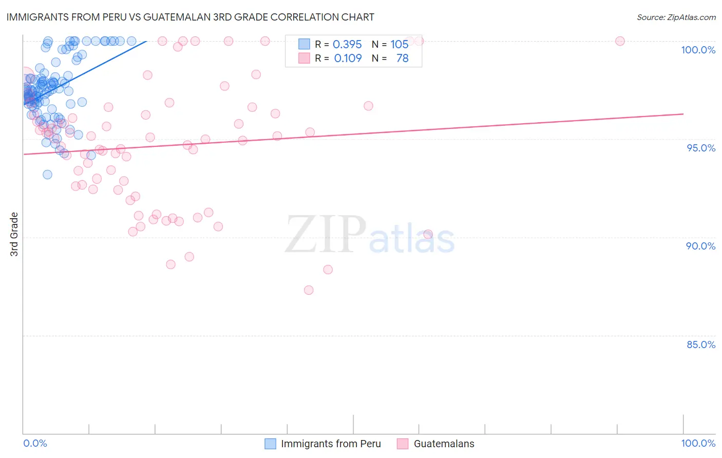 Immigrants from Peru vs Guatemalan 3rd Grade