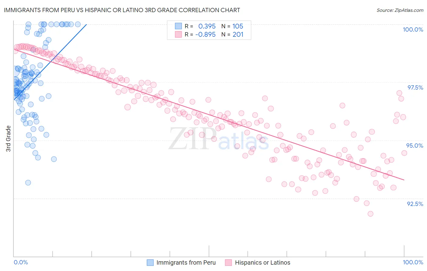 Immigrants from Peru vs Hispanic or Latino 3rd Grade