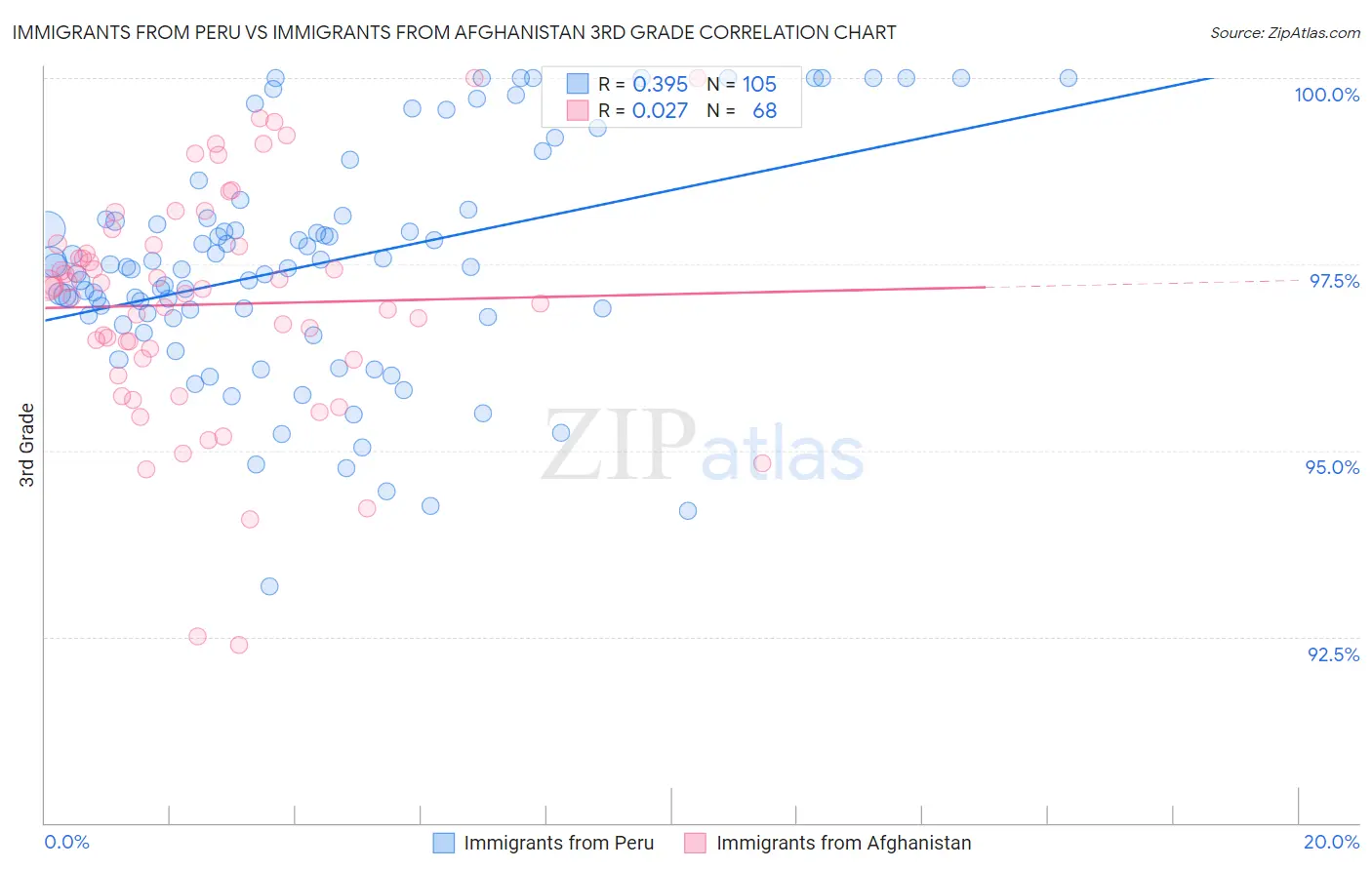 Immigrants from Peru vs Immigrants from Afghanistan 3rd Grade