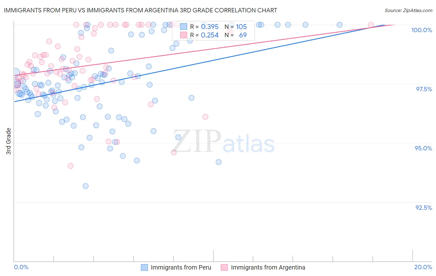 Immigrants from Peru vs Immigrants from Argentina 3rd Grade