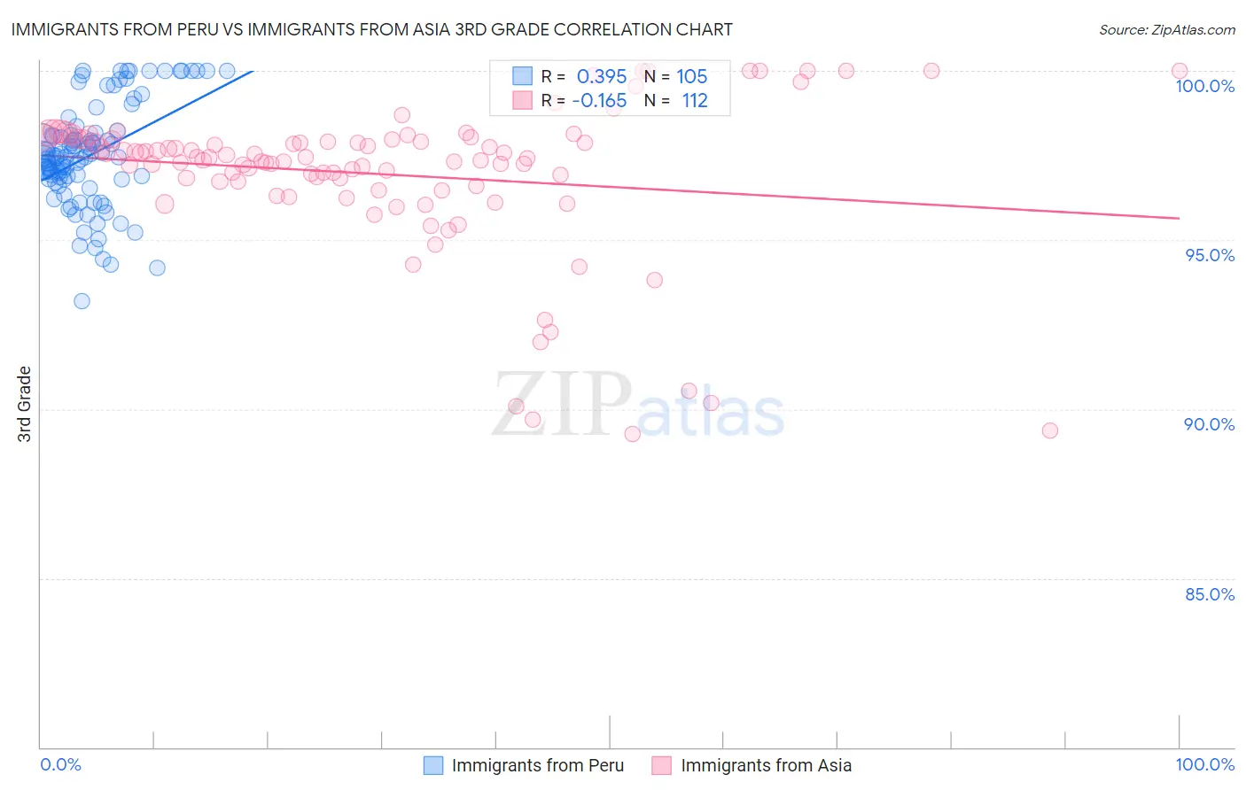 Immigrants from Peru vs Immigrants from Asia 3rd Grade