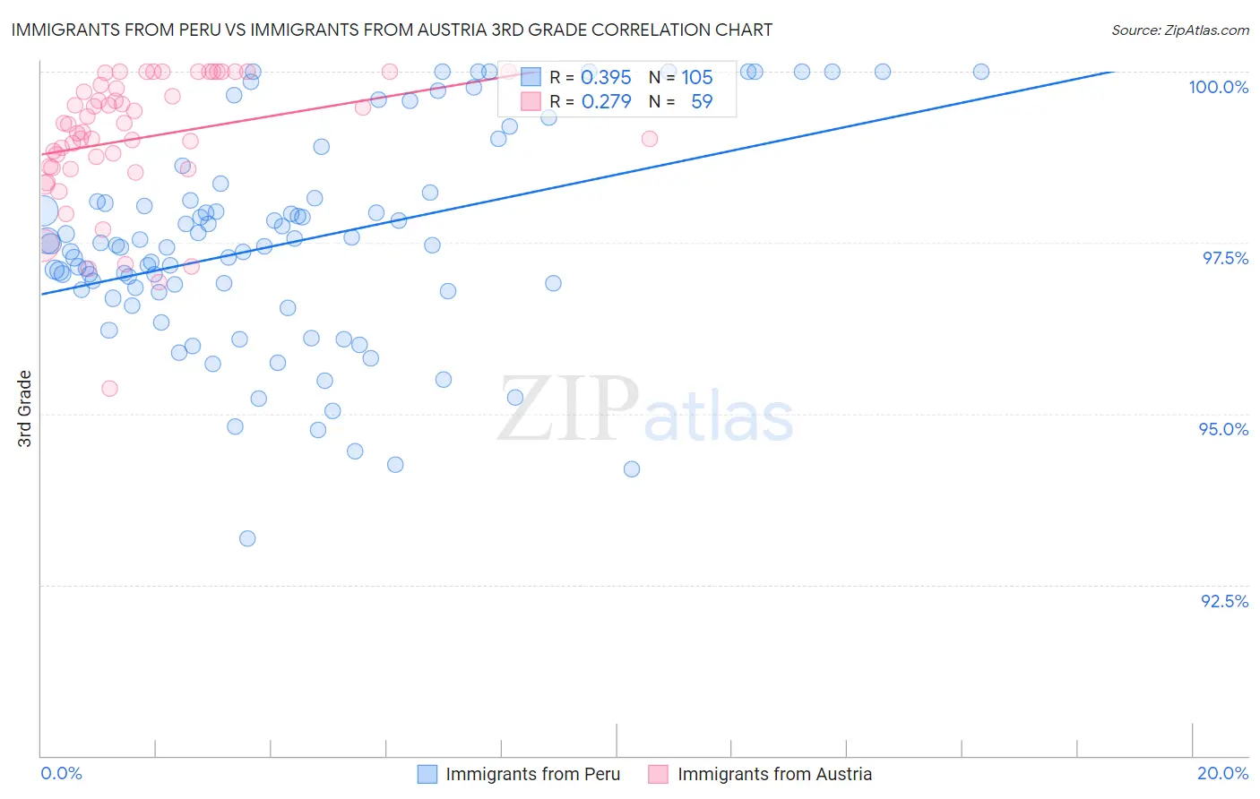 Immigrants from Peru vs Immigrants from Austria 3rd Grade