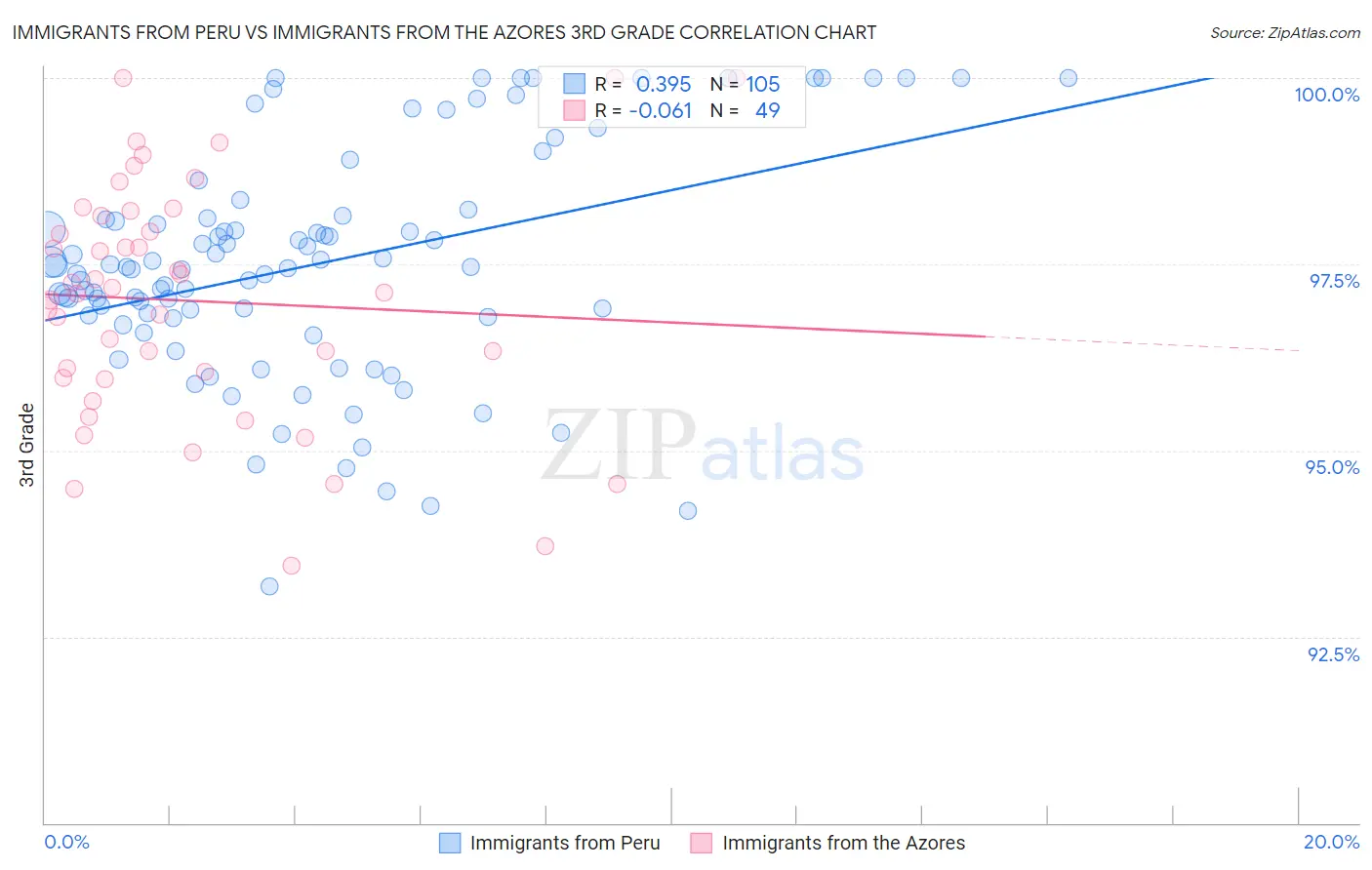 Immigrants from Peru vs Immigrants from the Azores 3rd Grade