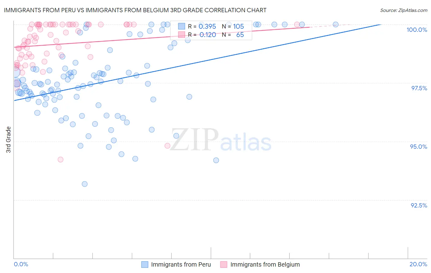 Immigrants from Peru vs Immigrants from Belgium 3rd Grade