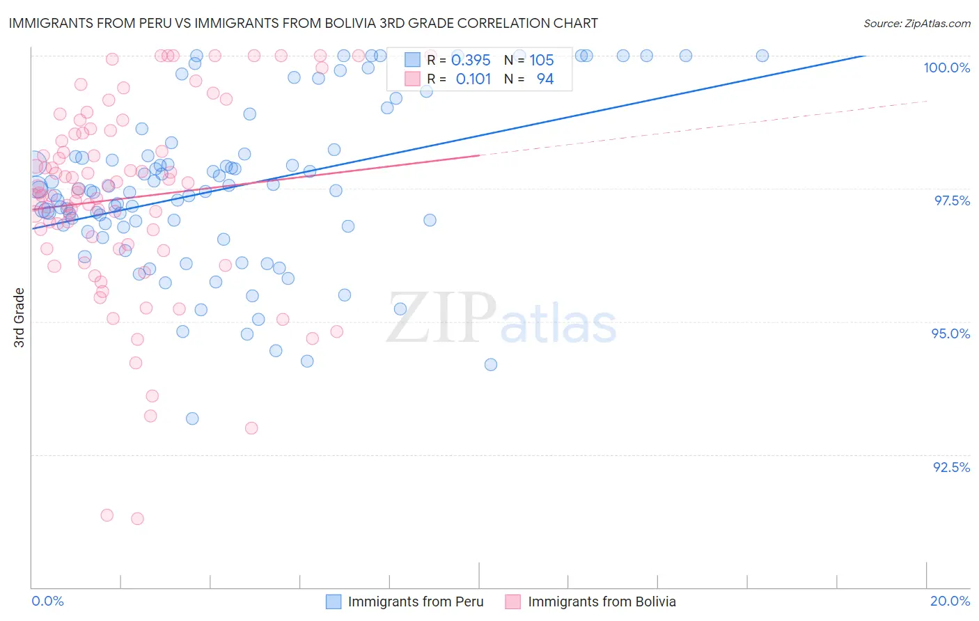 Immigrants from Peru vs Immigrants from Bolivia 3rd Grade