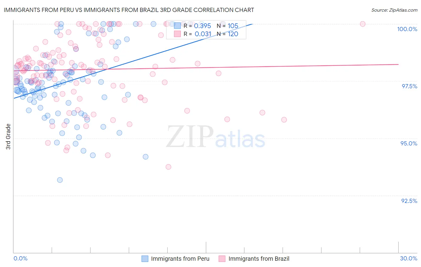 Immigrants from Peru vs Immigrants from Brazil 3rd Grade
