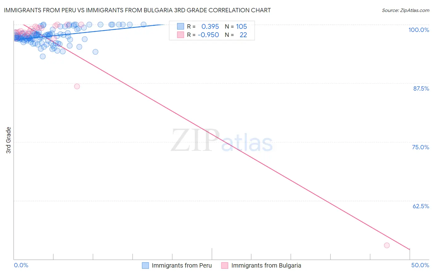 Immigrants from Peru vs Immigrants from Bulgaria 3rd Grade