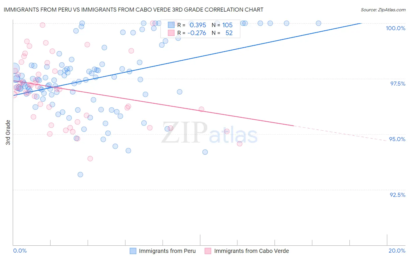 Immigrants from Peru vs Immigrants from Cabo Verde 3rd Grade