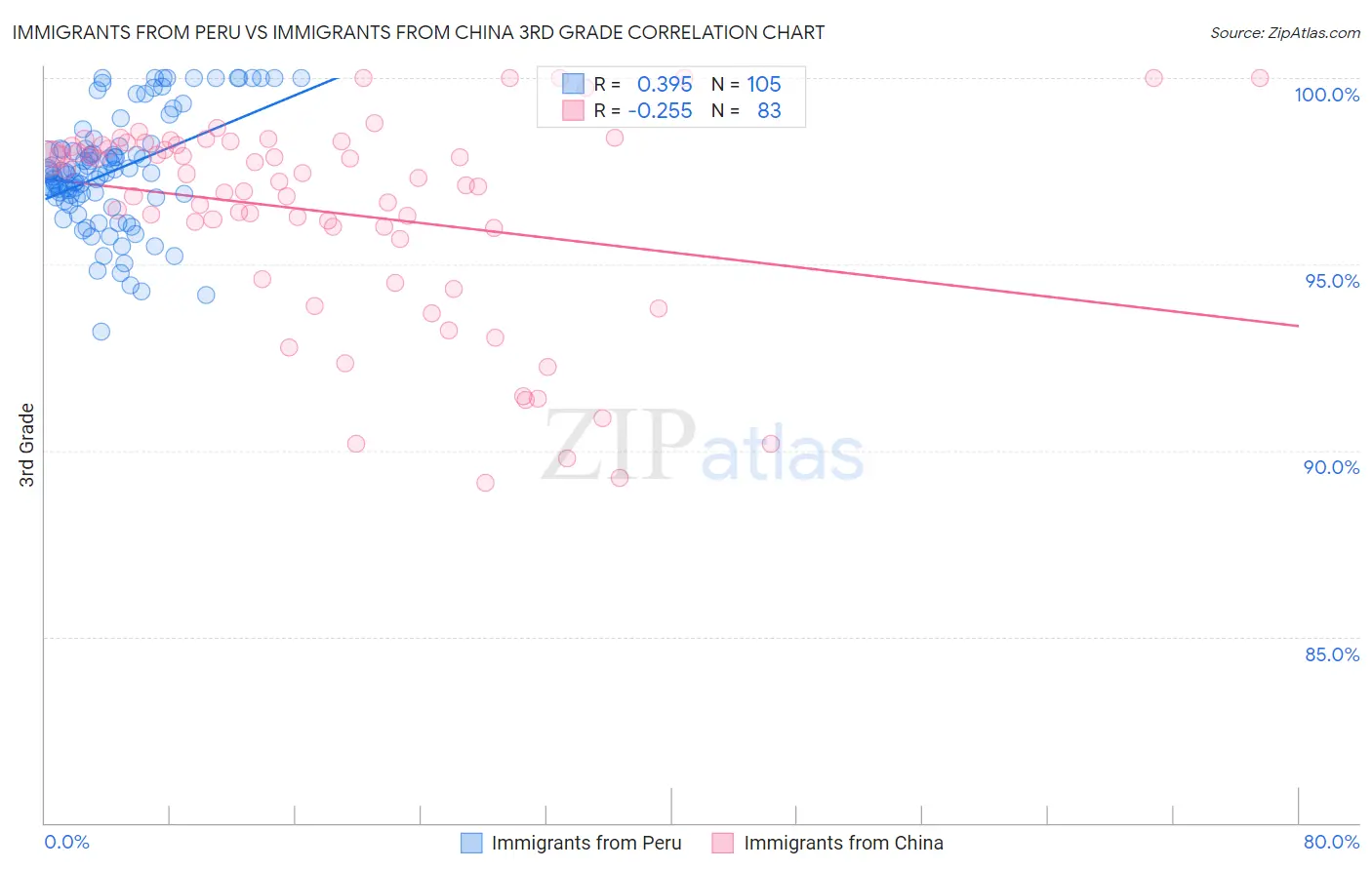 Immigrants from Peru vs Immigrants from China 3rd Grade