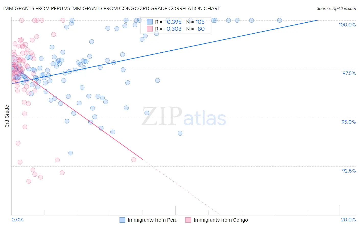 Immigrants from Peru vs Immigrants from Congo 3rd Grade