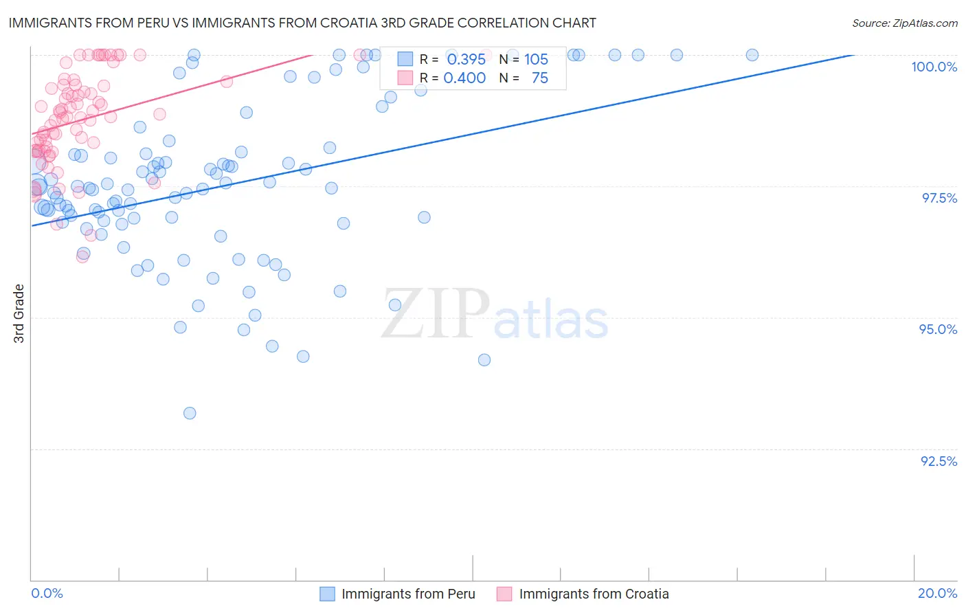 Immigrants from Peru vs Immigrants from Croatia 3rd Grade