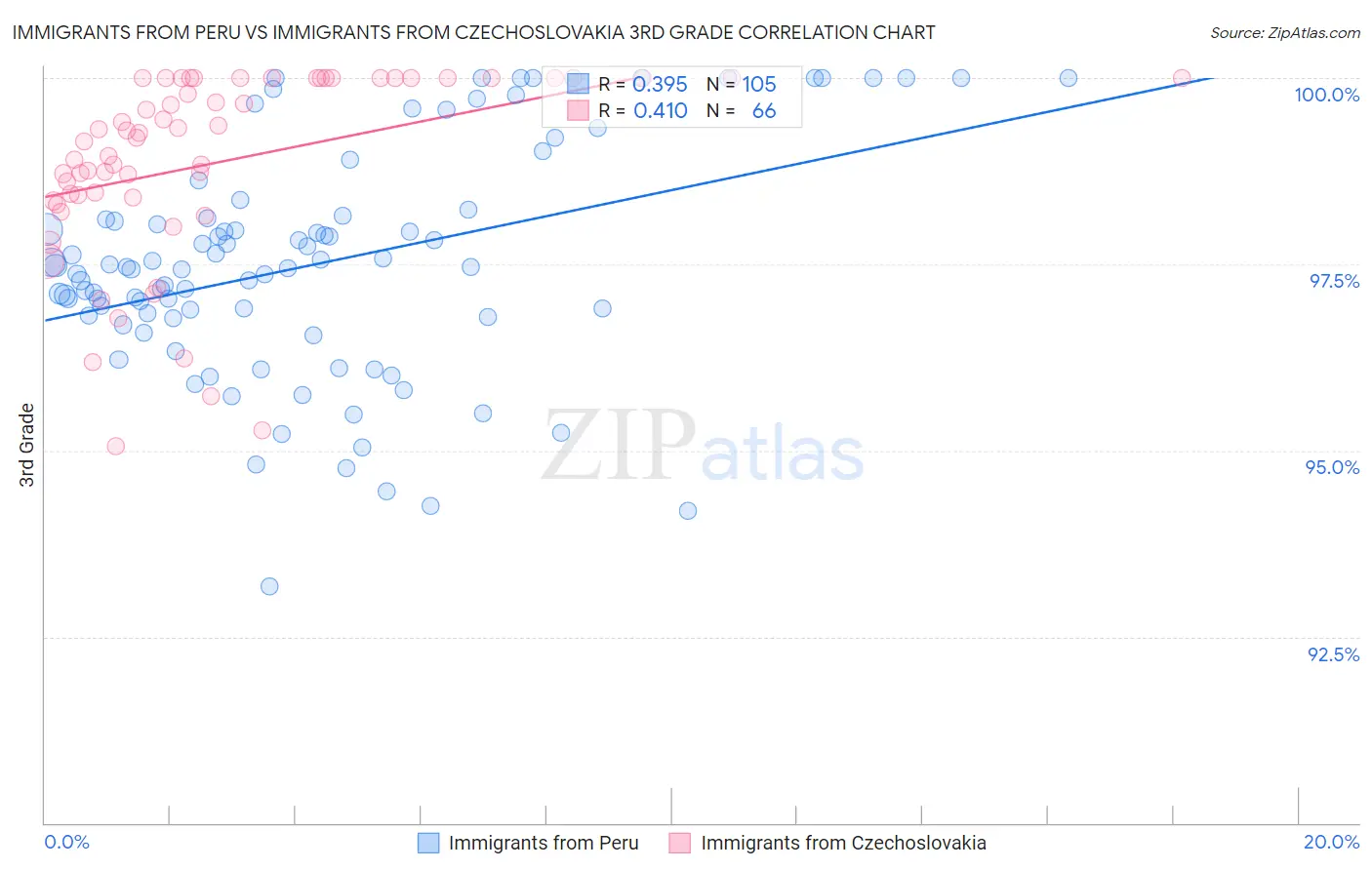 Immigrants from Peru vs Immigrants from Czechoslovakia 3rd Grade