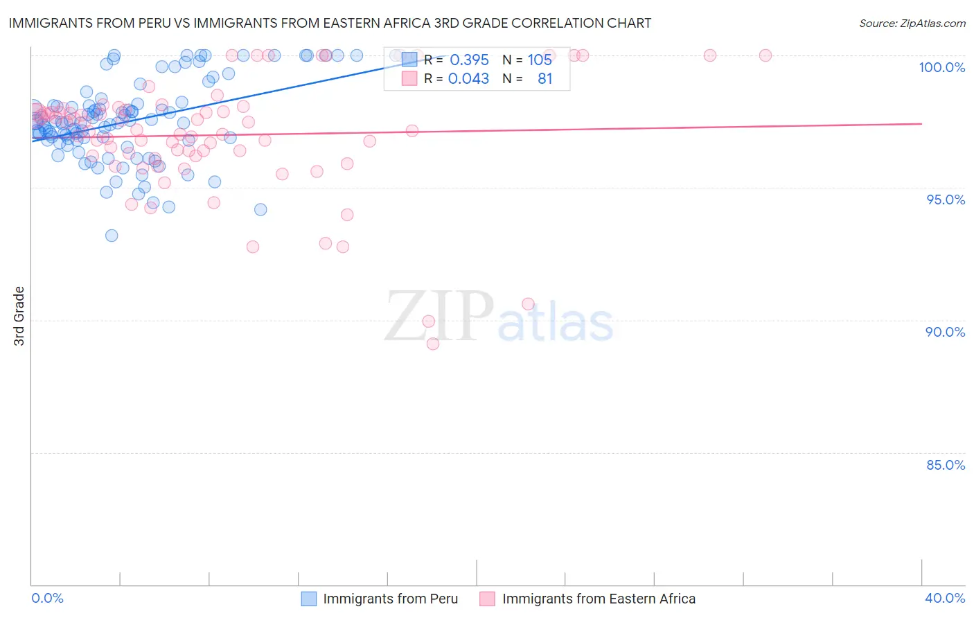 Immigrants from Peru vs Immigrants from Eastern Africa 3rd Grade