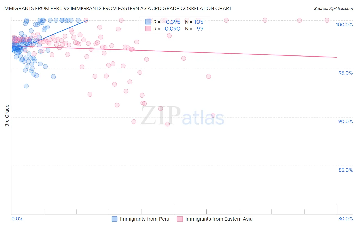 Immigrants from Peru vs Immigrants from Eastern Asia 3rd Grade