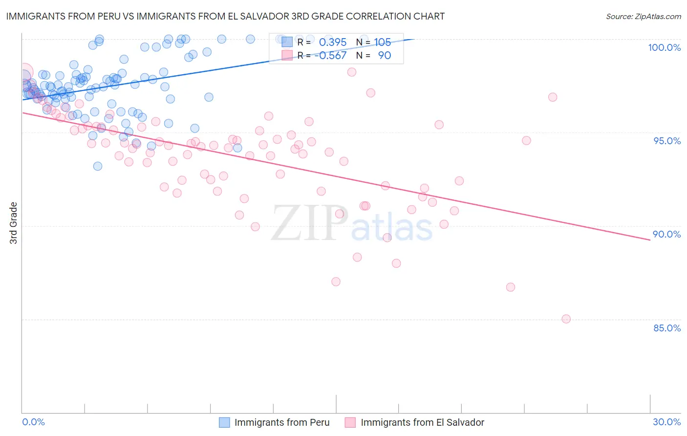 Immigrants from Peru vs Immigrants from El Salvador 3rd Grade